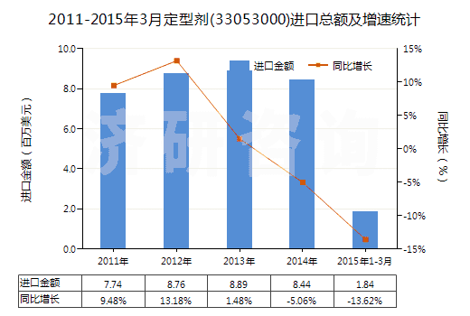 2011-2015年3月定型劑(33053000)進(jìn)口總額及增速統(tǒng)計 2011-2015年3月定型劑(33053000)進(jìn)口總額及增速統(tǒng)計